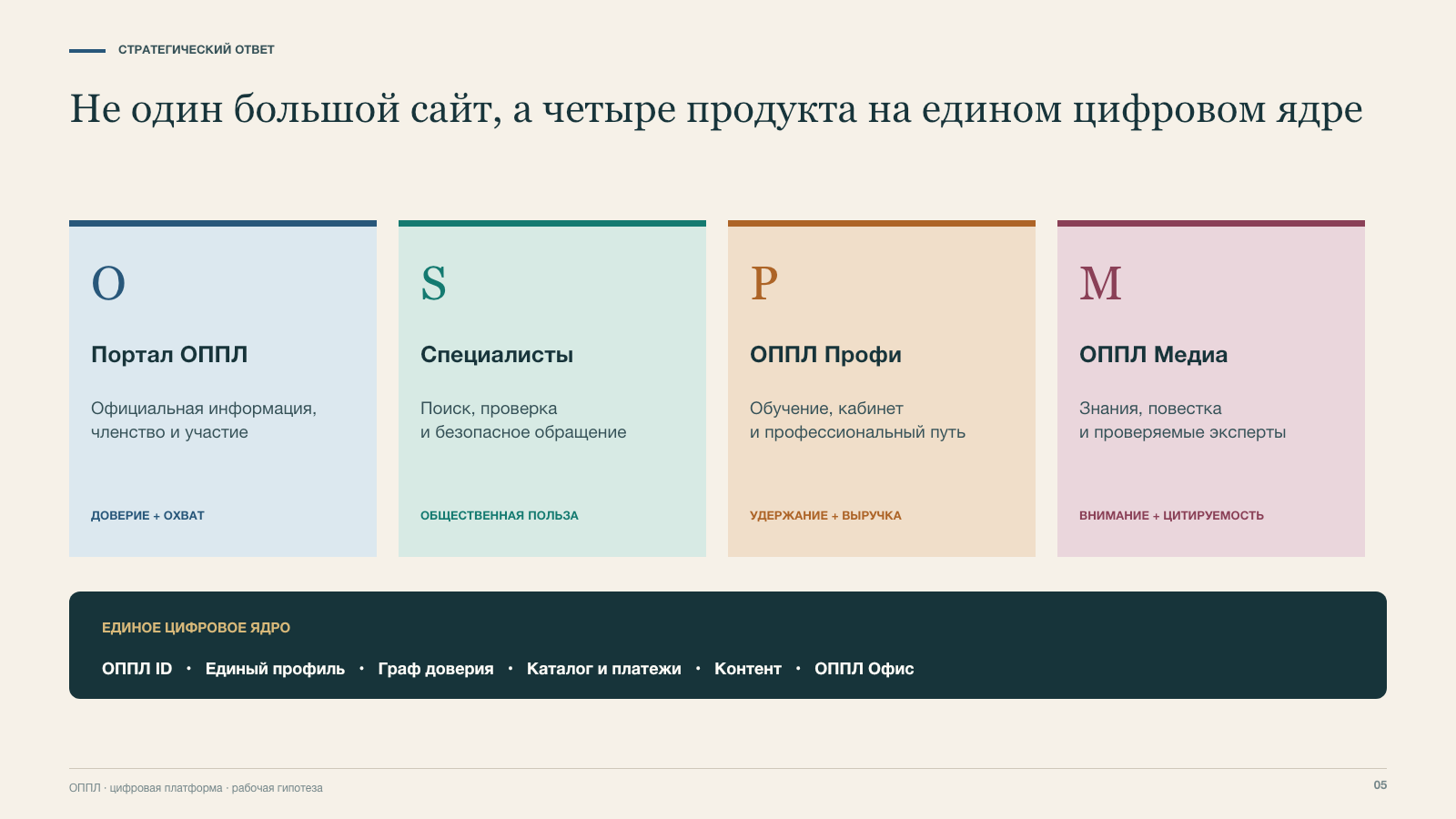 Слайд о четырёх продуктах цифровой экосистемы